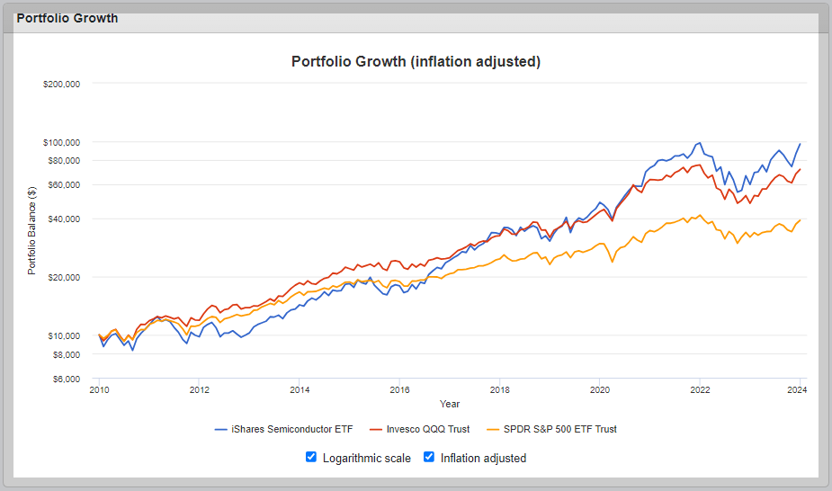 SOXX, QQQ, SPY 백테스트