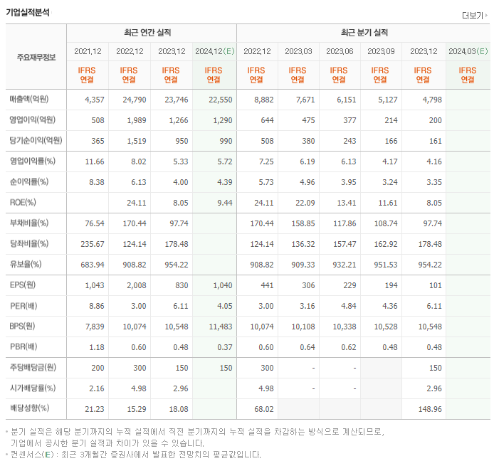 자이에스앤디_실적