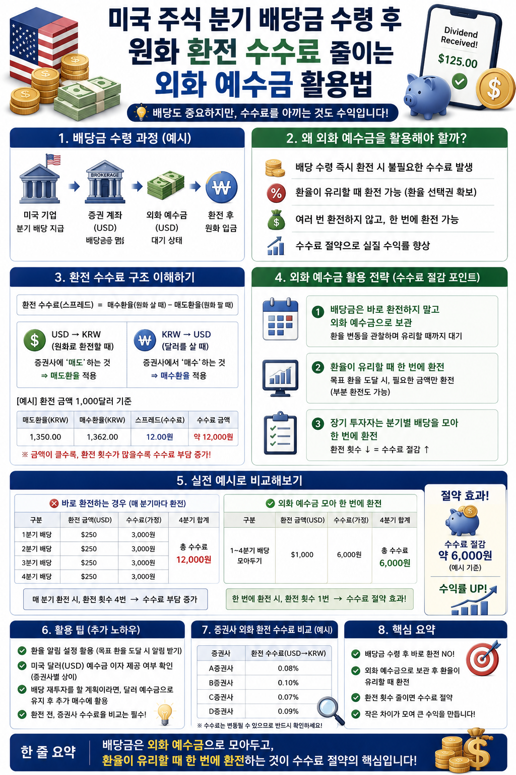 미국 주식 분기 배당금 수령 후 원화 환전 수수료 줄이는 외화 예수금 활용법 가이드 설명