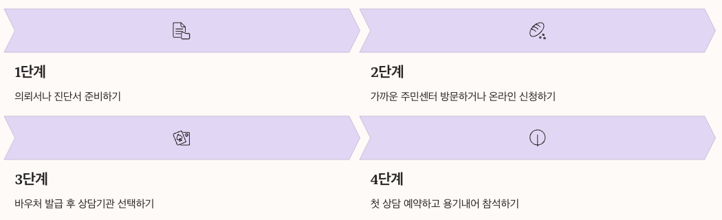 정신건강 바우처 단계별 가이드 정리 이미지
