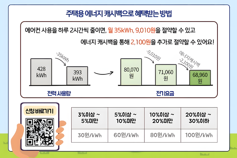 전기요금 누진제 한시 완화 (2025년)