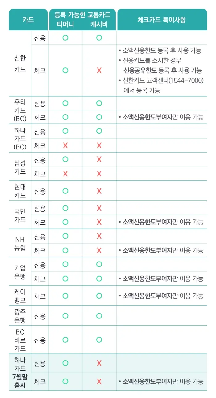 알뜰교통카드 티머니 캐시비 등록