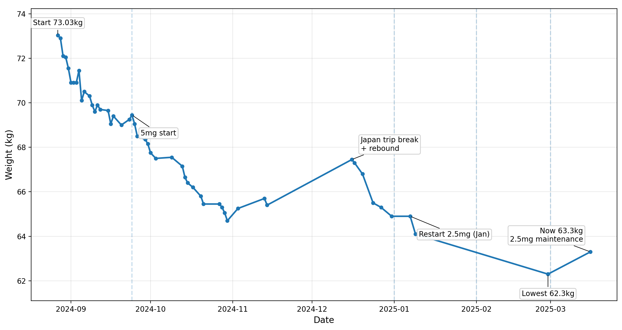 마운자로 다이어트 체중 변화 그래프 73kg에서 63kg 감량 실제 후기