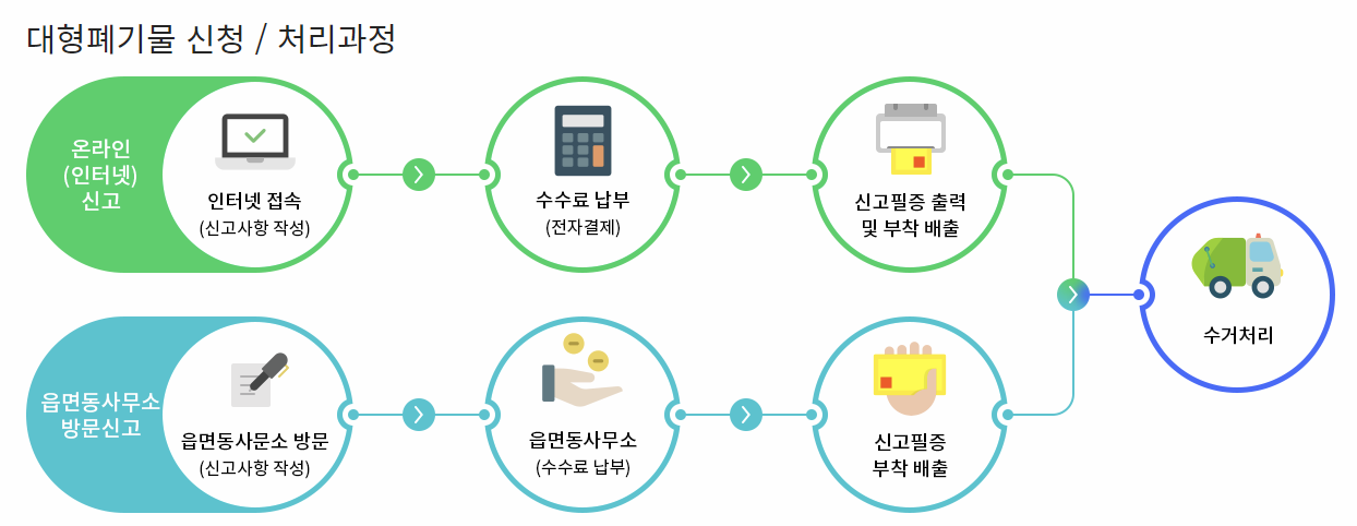 대형폐기물 신청/처리과정 도표 이미지