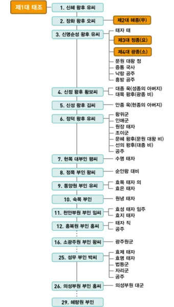 태조왕건 가계도 궁예 고려왕 정종 가계도_11