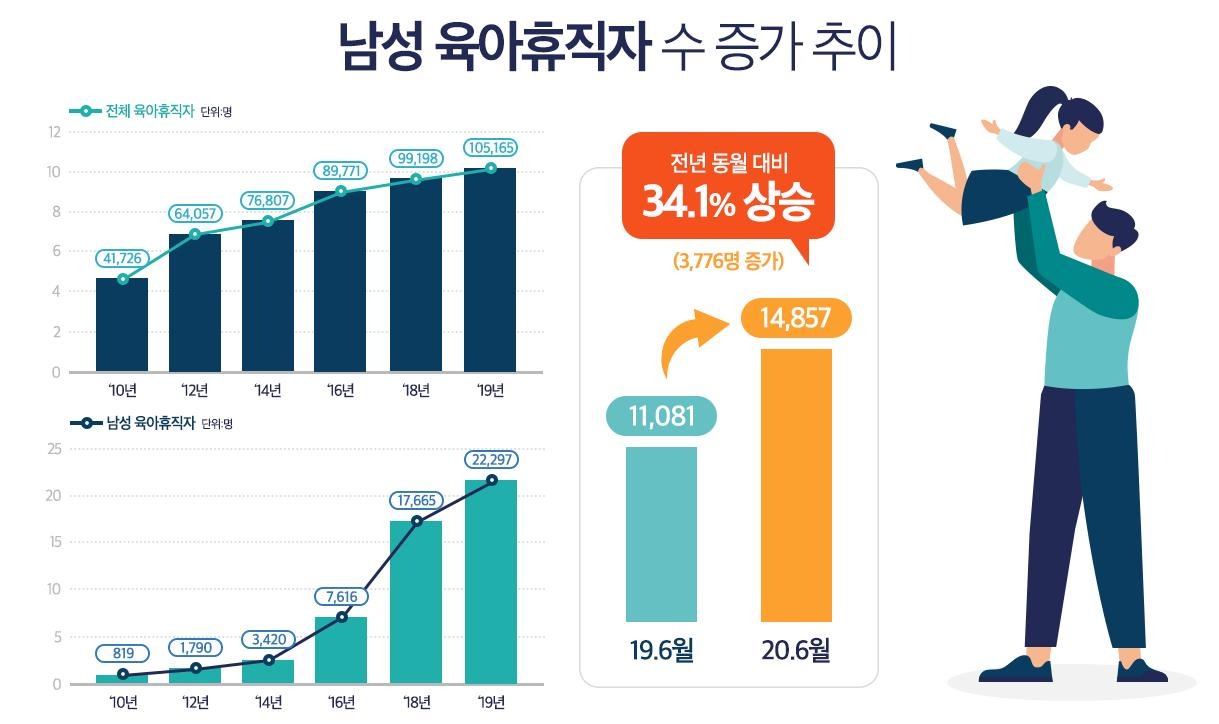 2025년부터 바뀌는 아빠 보너스제-육아휴직자추이