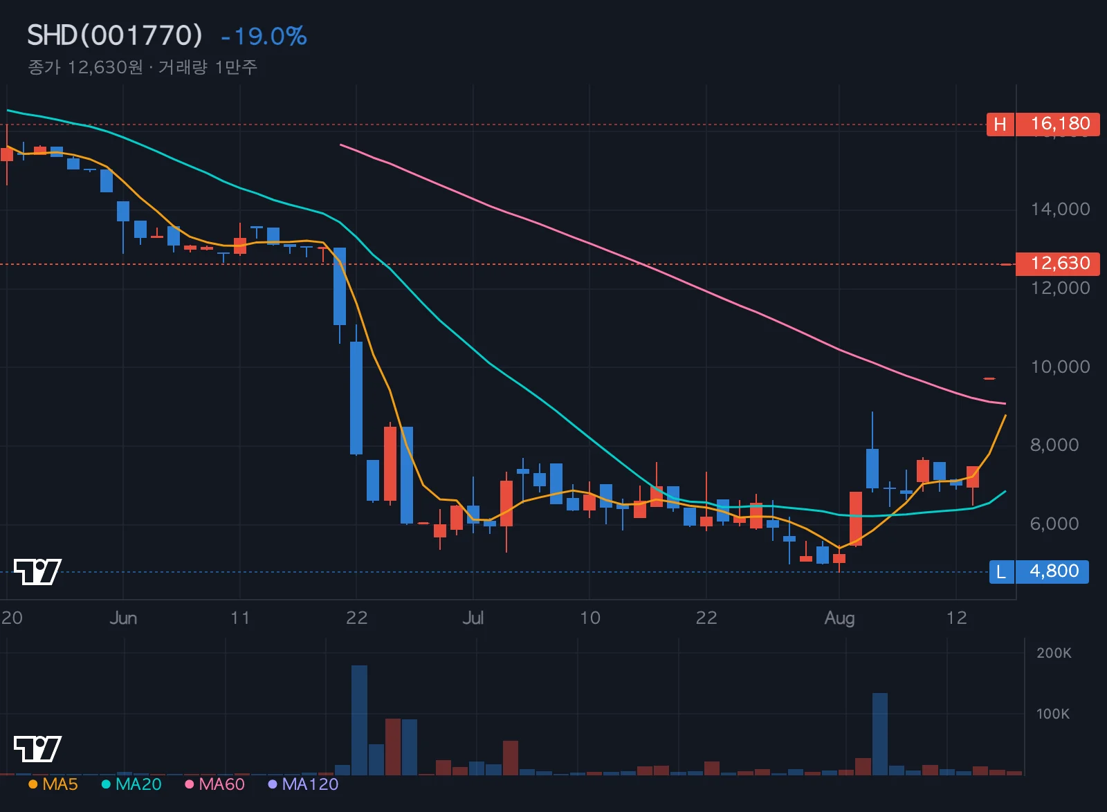 SHD 특징주 차트