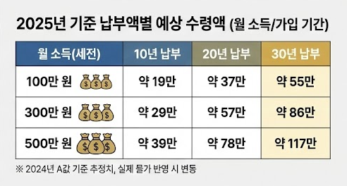 국민연금 납부액별 수령액 표