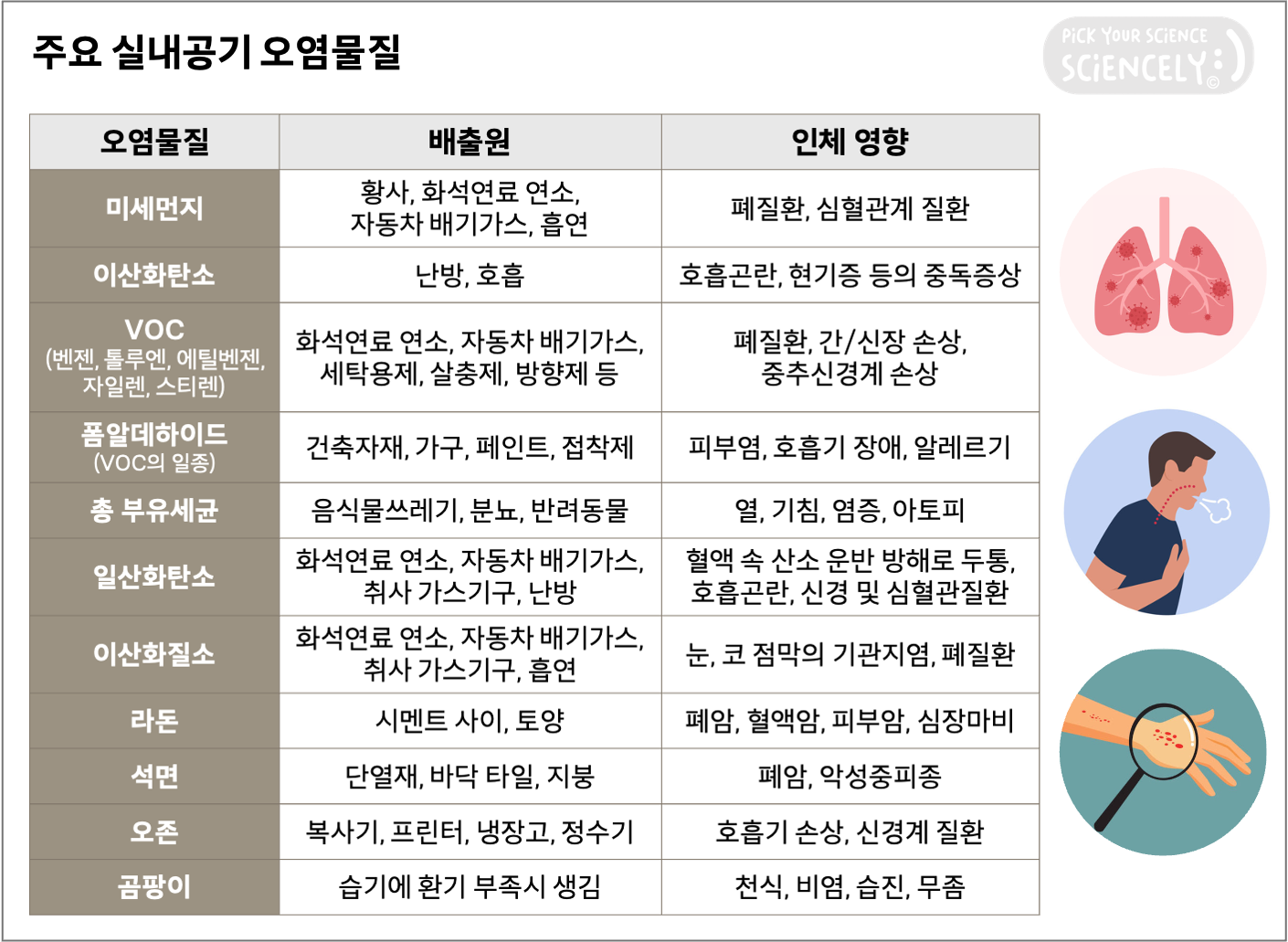 실내 공기오염, 실내 미세먼지, 실내 공기정화 공기청정기, 오염물질, 배출원, 인체 영향, 이산화탄소, 휘발성유기화합물 VOC, 폼알데하이드, 세균, 부유세균, 일산화탄소, 이산화질소, 라돈, 석면, 오존, 곰팡이