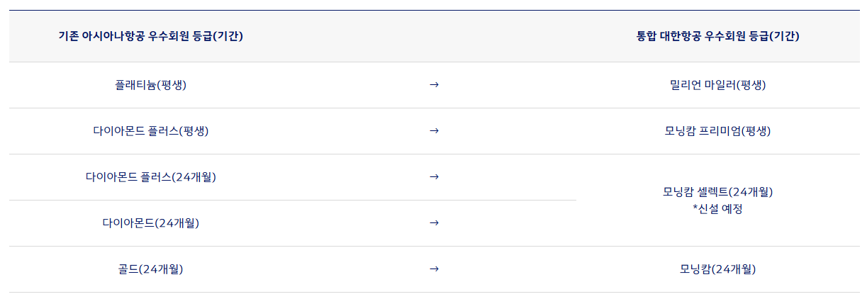 우수회원 등급 매칭 기준표