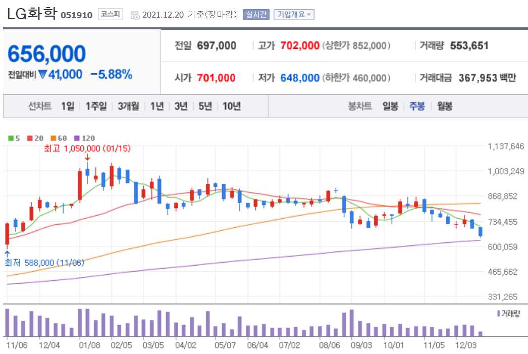 동복 관련주식 정리