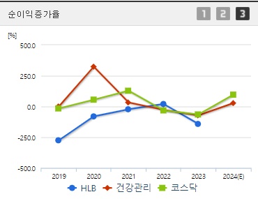 HLB 주가 순이익증가율 (0920)
