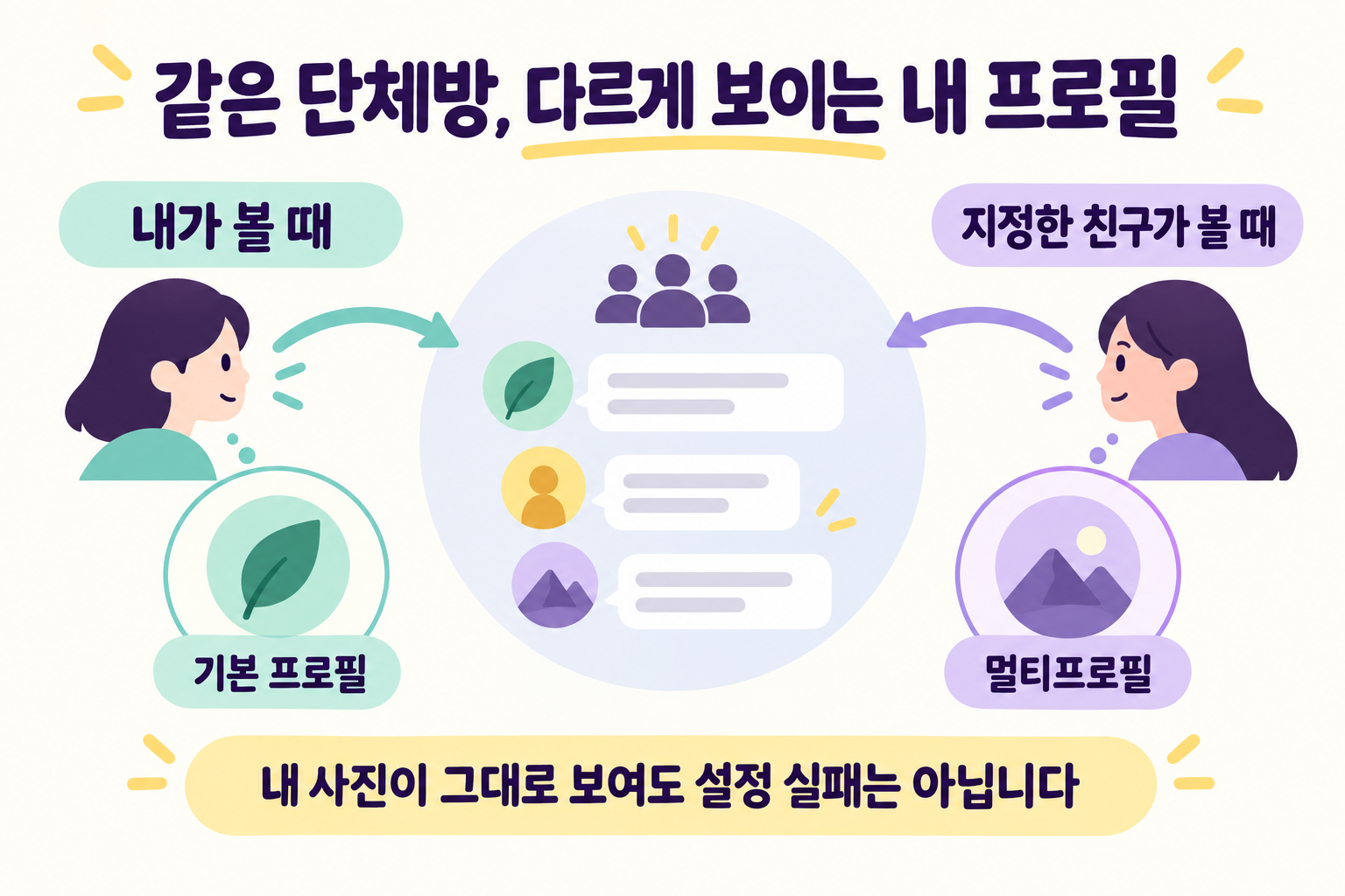 같은 단체 채팅방에서 본인은 기본 프로필을 보지만 지정한 친구는 멀티프로필을 보는 차이