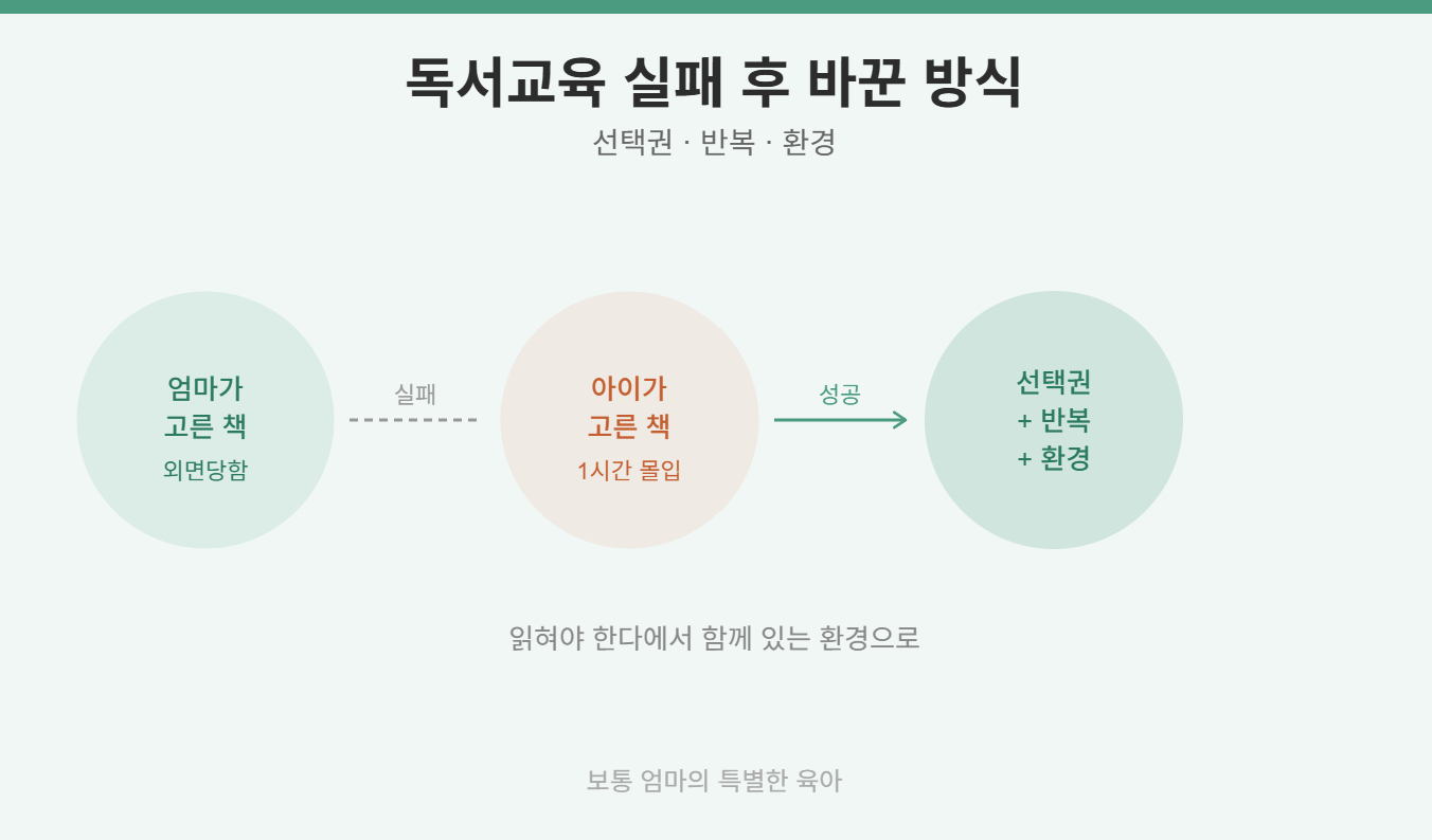 독서교육 실패 후 바꾼 방식 — 선택권·반복·환경