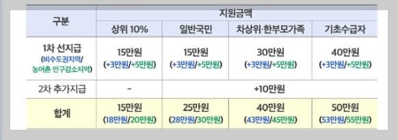 민생지원금 신청 지급