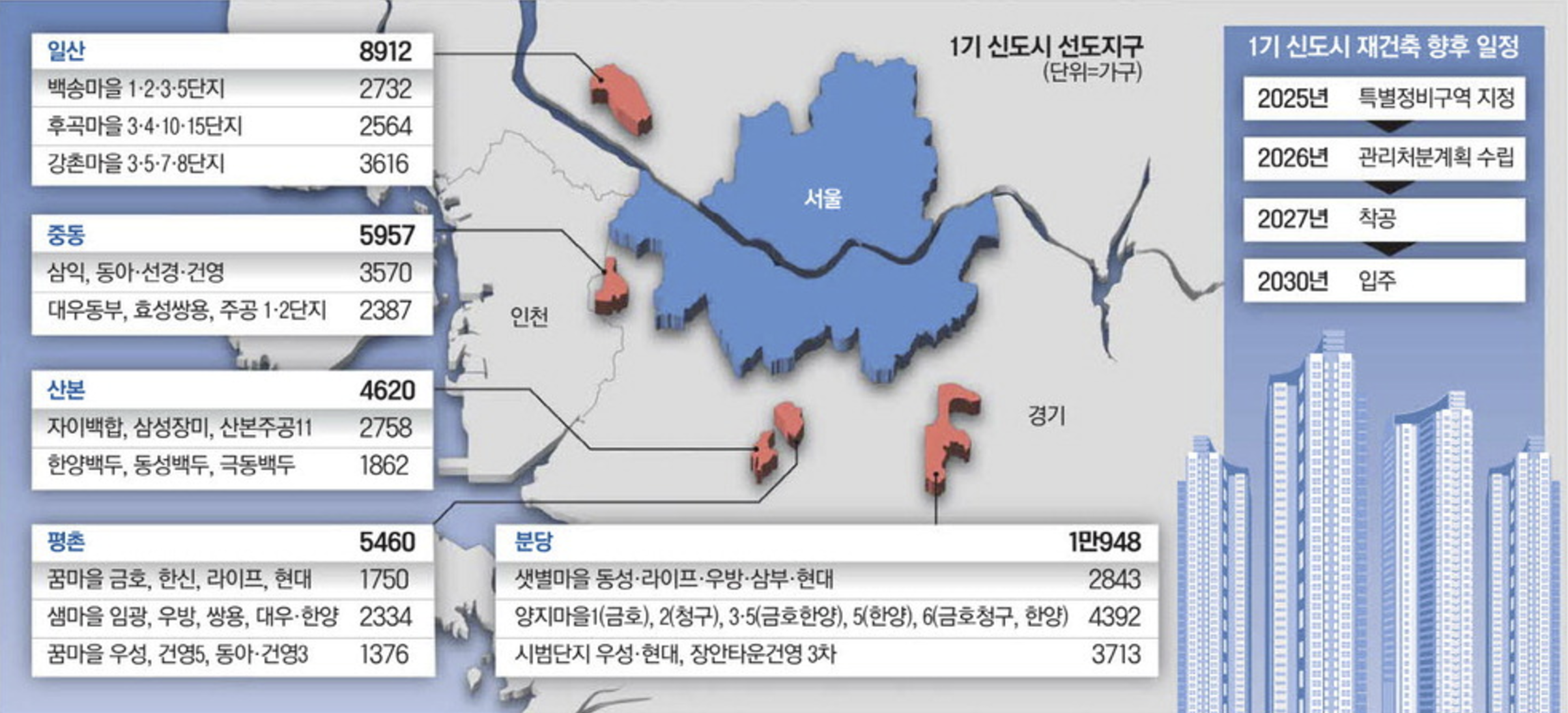 1기 신도시 선도지구 선정 (출처 : 매일경제)
