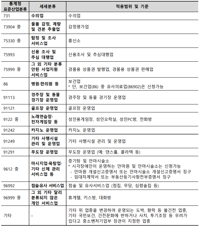 소상공인 정책자금 융자제외 대상 업종2
