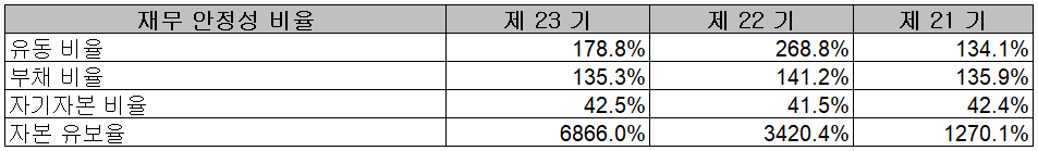 엘앤에프 - 재무 안정성 비율