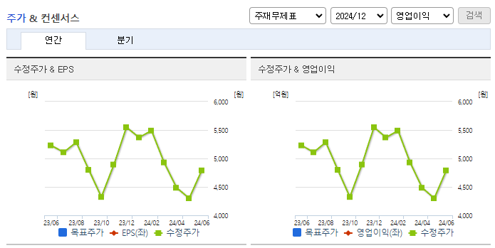 오상자이엘_컨센서스