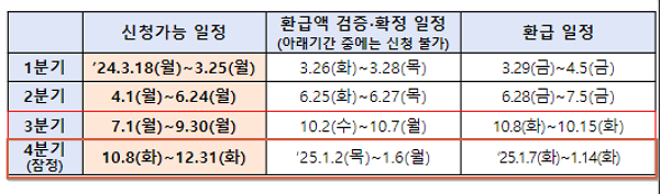 이자환급 신청기간