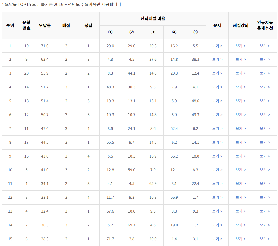 2022-11월-고2-모의고사-물리학 1-오답률-높은-문항1