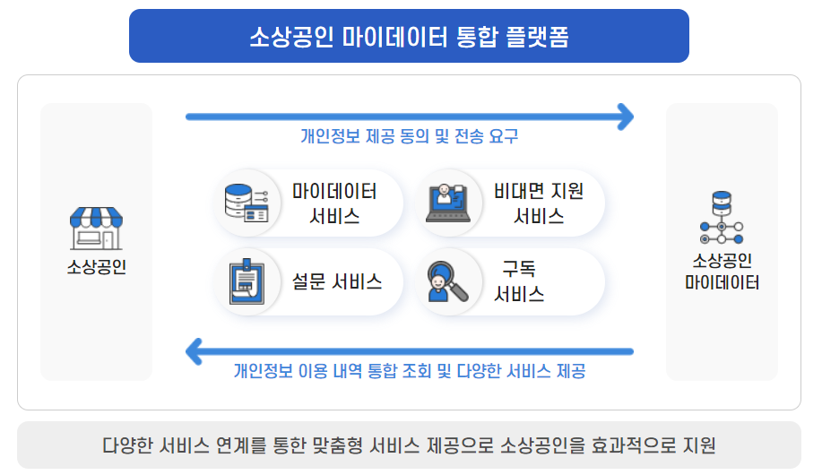 소상공인 마이데이터 서비스 - 정책지원금 신청 및 소상공인 지원