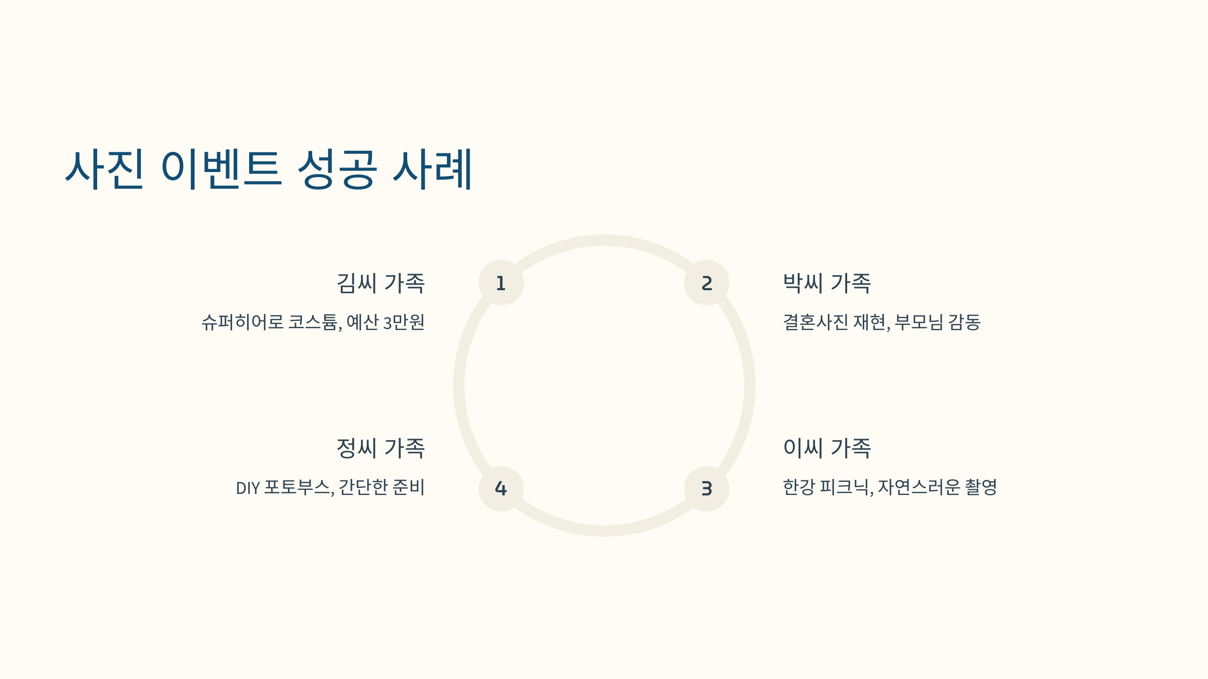 [이미지: 2025 가정의 달 성공 사례, 가족이 스튜디오에서 사진 촬영]
