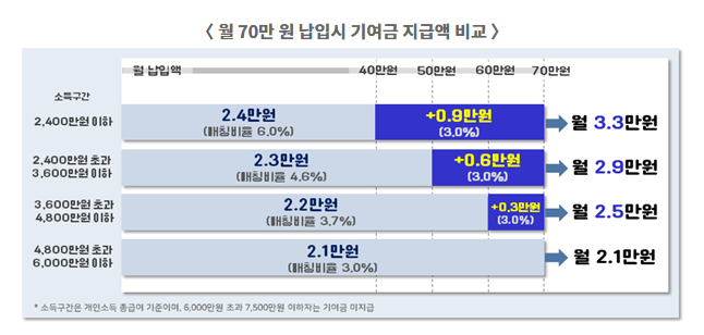 청년도약계좌 지급액 비교표