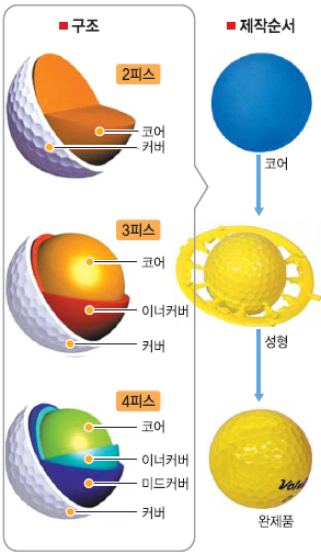 초보 골퍼 가성비 골프공 추천 – 가격 대비 성능 좋은 공은 이것