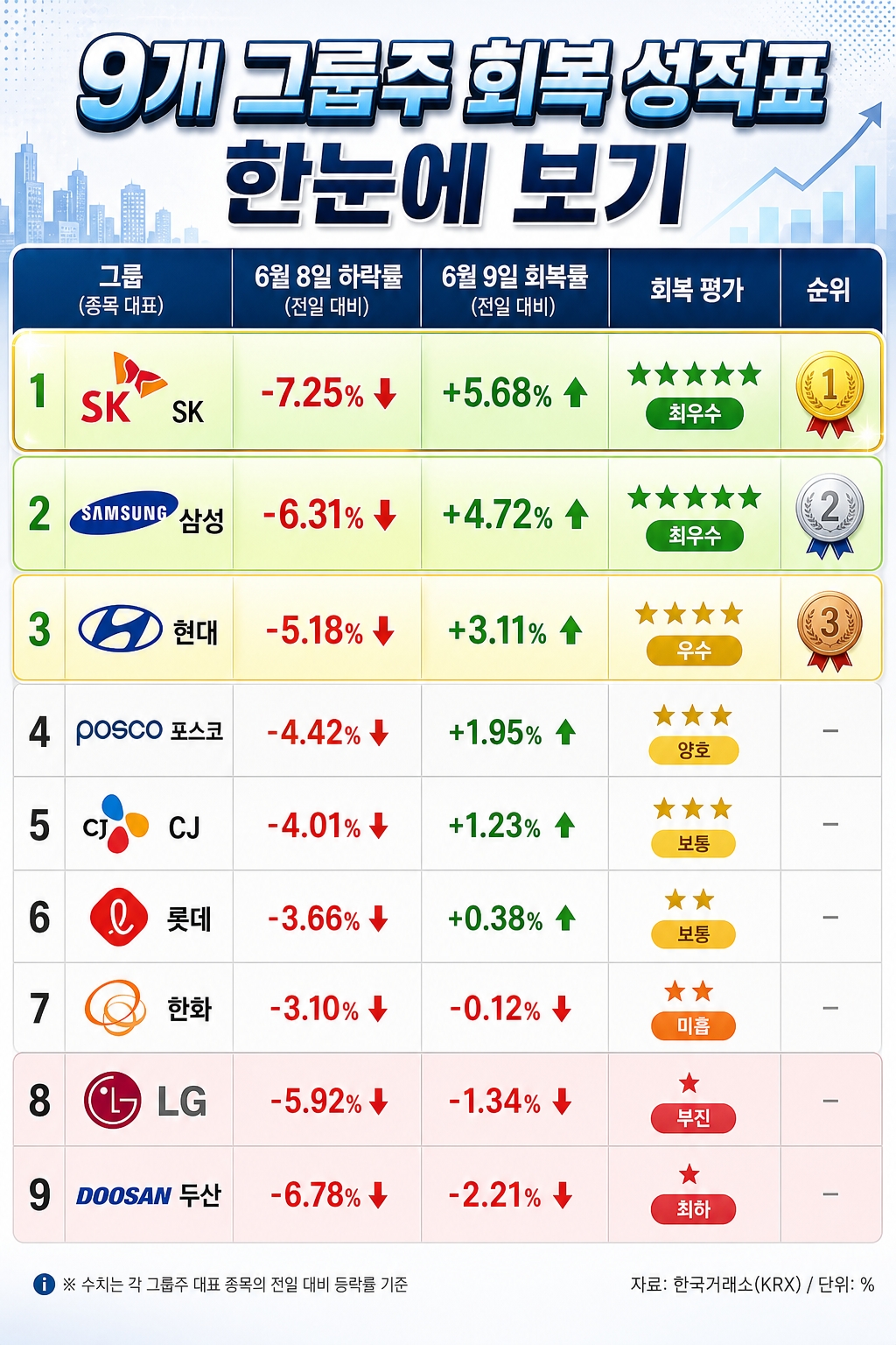 삼성&middot;SK,LG 급락장