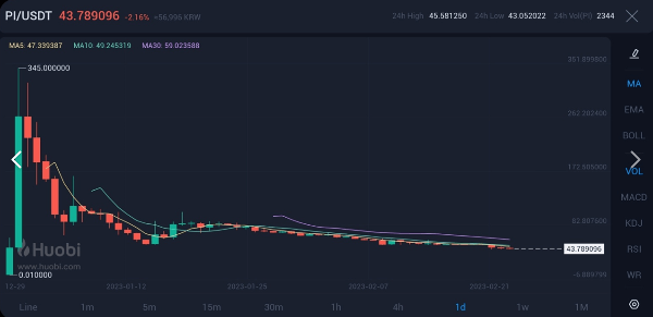 후오비거래소 상장된 파이코인 시세
