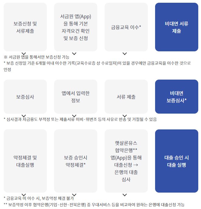 햇살론유스