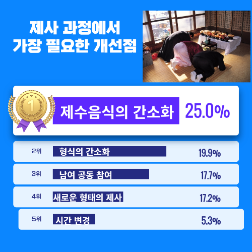 알트태그-제사에서 가장 필요한 개선점 응답