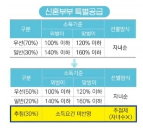 신혼부부-특별공급-추첨제-확대
