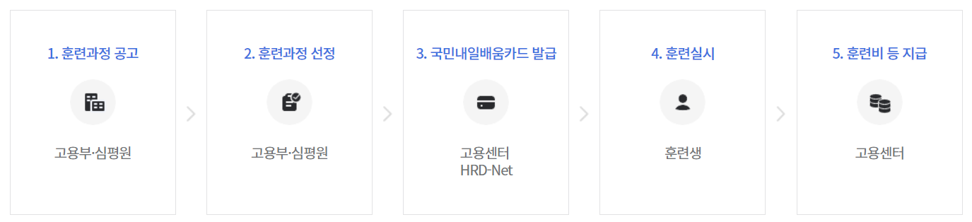국민내일배움카드-지원절차