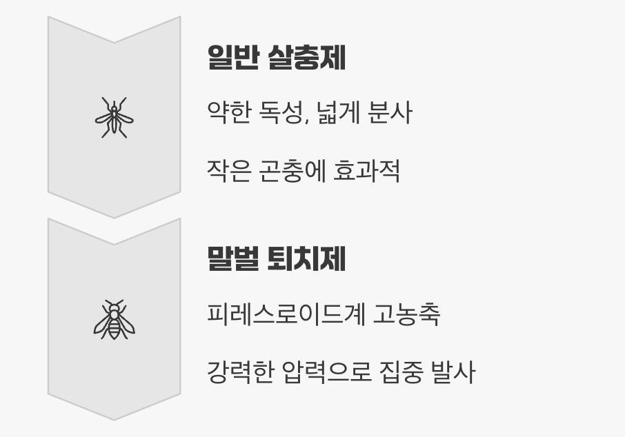 일반 살충제와는 다르다