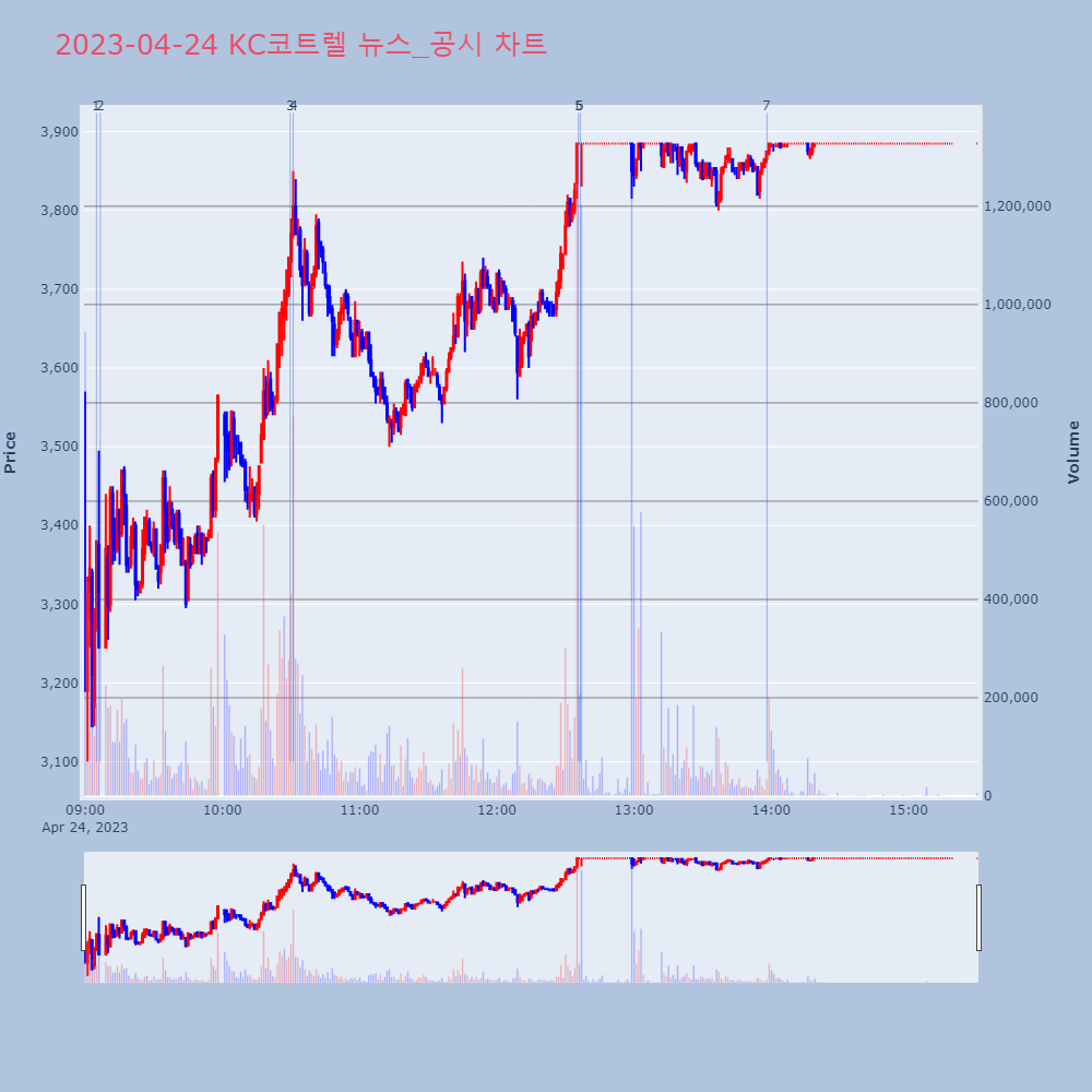 KC코트렐_뉴스공시차트