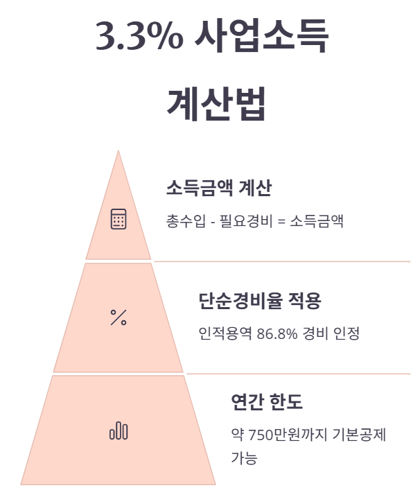 자녀 알바 소득 , 부모의 기본 공제 대상 되나?