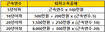 퇴직소득공제