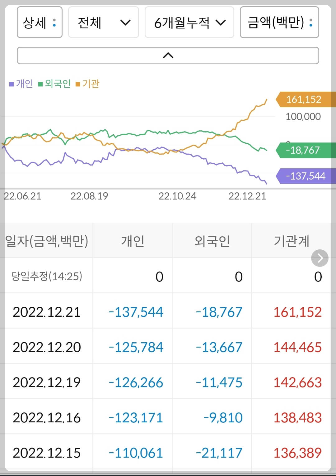 하이브 누적 수급
