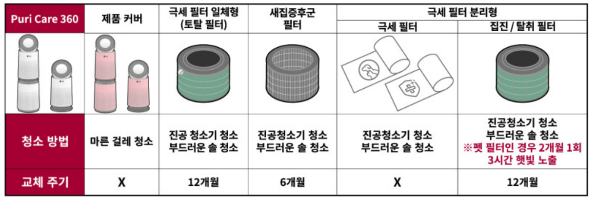 LG 퓨리케어 공기청정기 필터 교체주기 및 청소방법