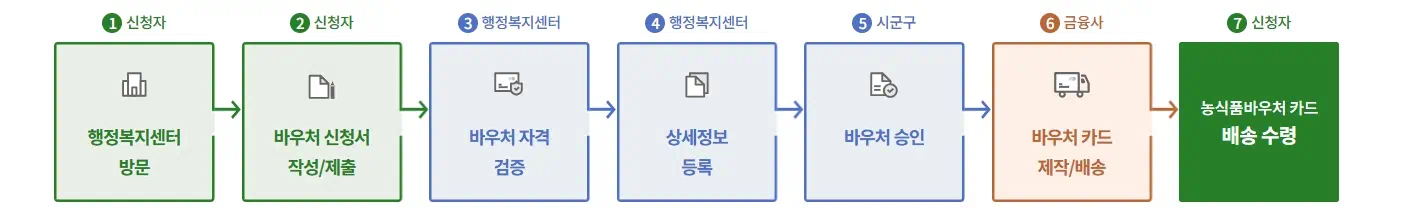 농식품 바우처 신청 방법