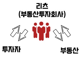 "리츠 투자" 란?