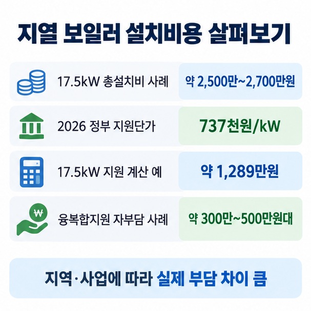 17점5킬로와트 지열 총설치비 약 2500만에서 2700만원 정부지원단가 737천원 퍼 킬로와트 자부담 사례를 비교한 이미지