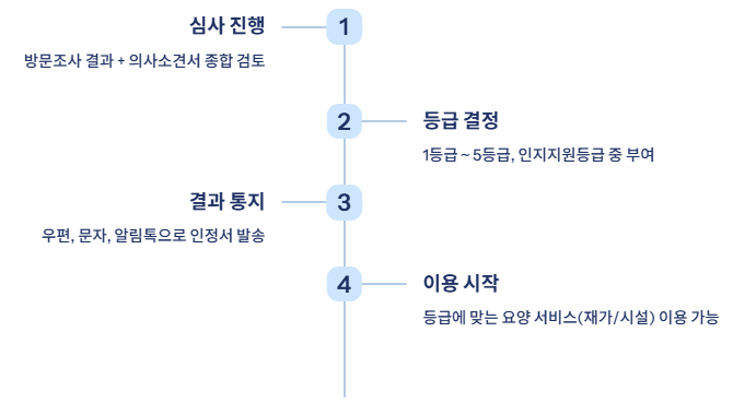 장기요양등급 신청방법