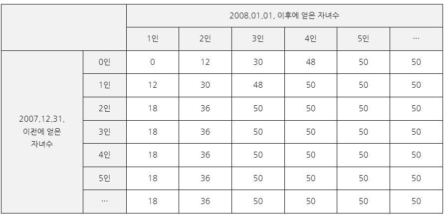 자녀수에 따른 출산크레딧 혜택