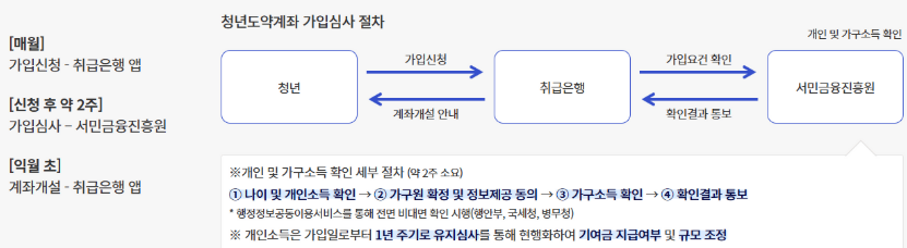 청년도약계좌, 청년도약계좌조건, 청년도약계좌금리, 청년 도약 계좌 신청, 청년 도약 계좌 정부 기여금, 청년도약적금, 청년도약계좌 신청기간