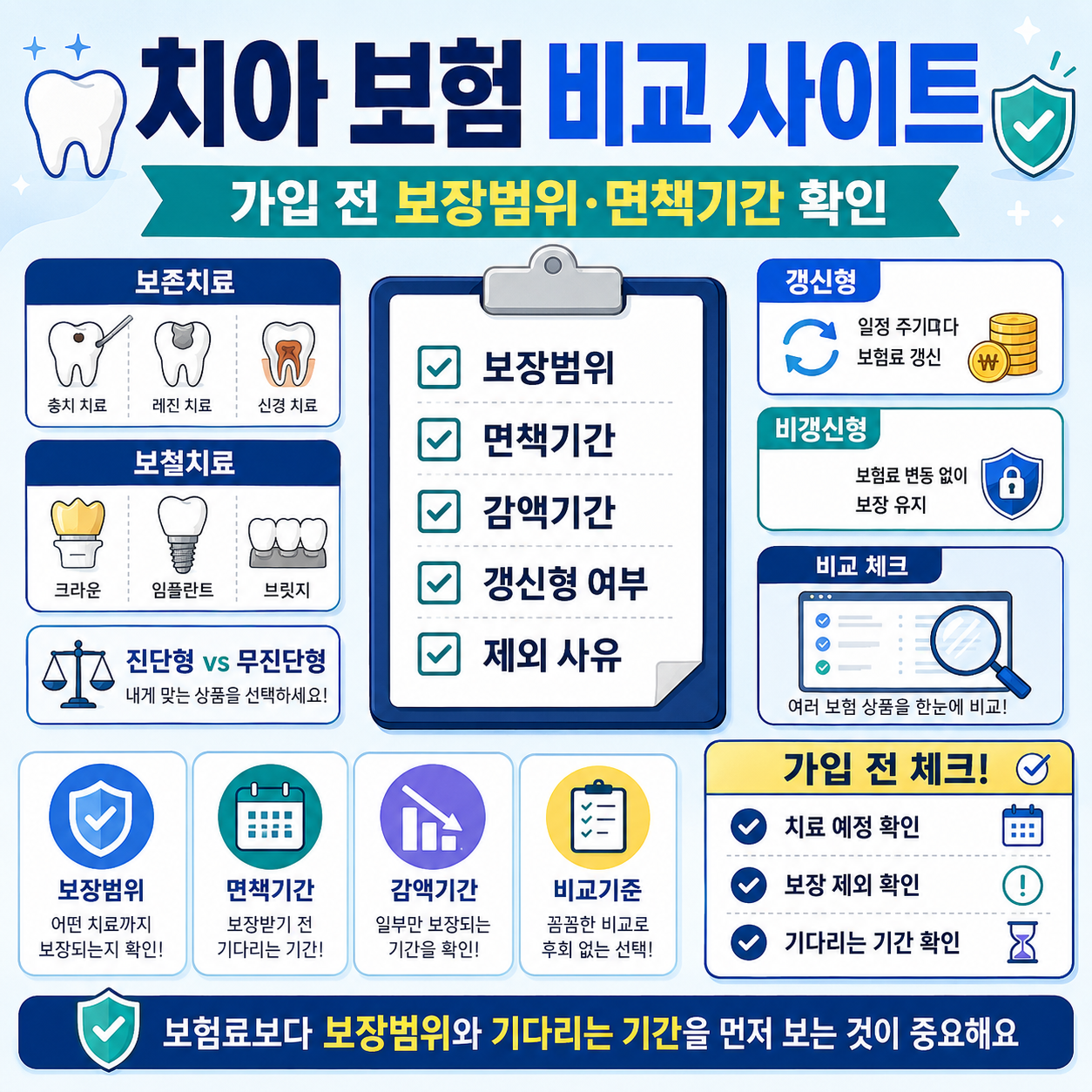 치아보험 비교사이트를 보기 전 보장범위와 면책기간, 감액기간, 갱신형 비갱신형을 확인하는 카드형 대표 이미지