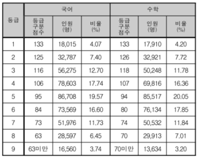 국어, 수학 수능 등급컷
