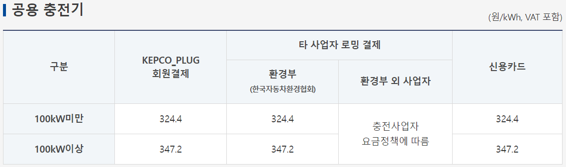 전기차 충전소, 충전기, 충전 방법, 충전 요금